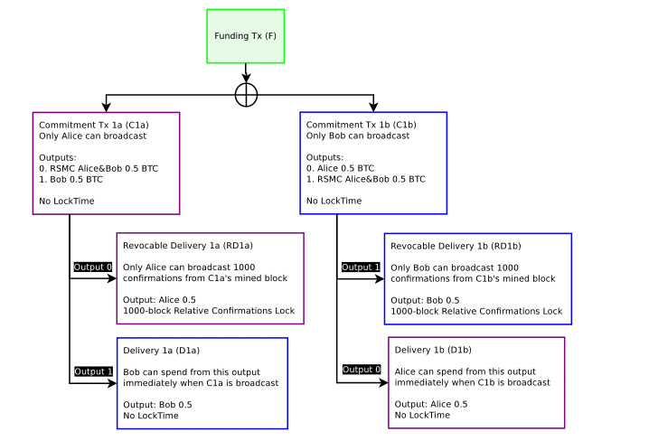 The Lightning Network Explained, Part I: How to Build a Payment Channel - 4