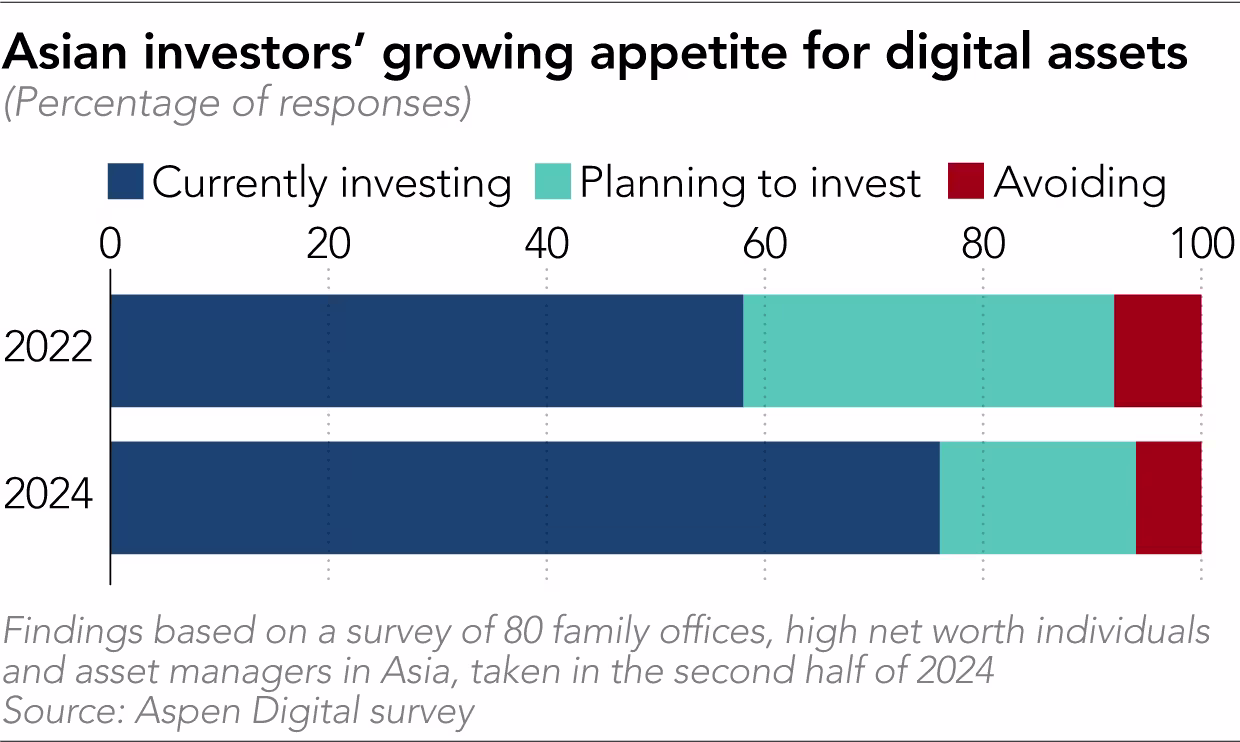 Rich Asian investors drive fresh Trump-fuelled crypto boom in Singapore - 4